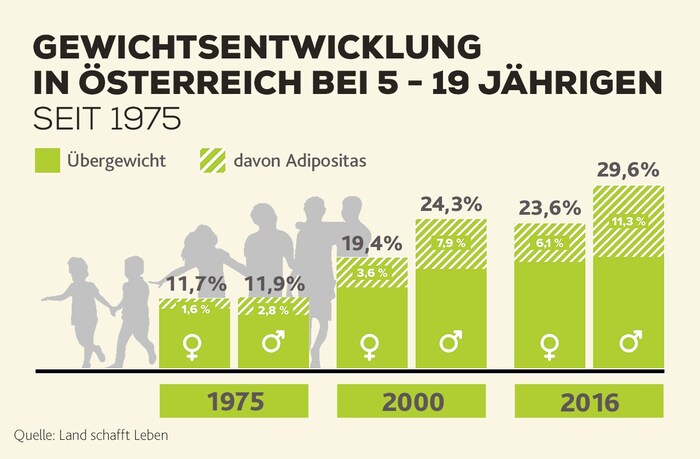 Unsere Kinder werden immer dicker, die Zahlen sind alarmierend.