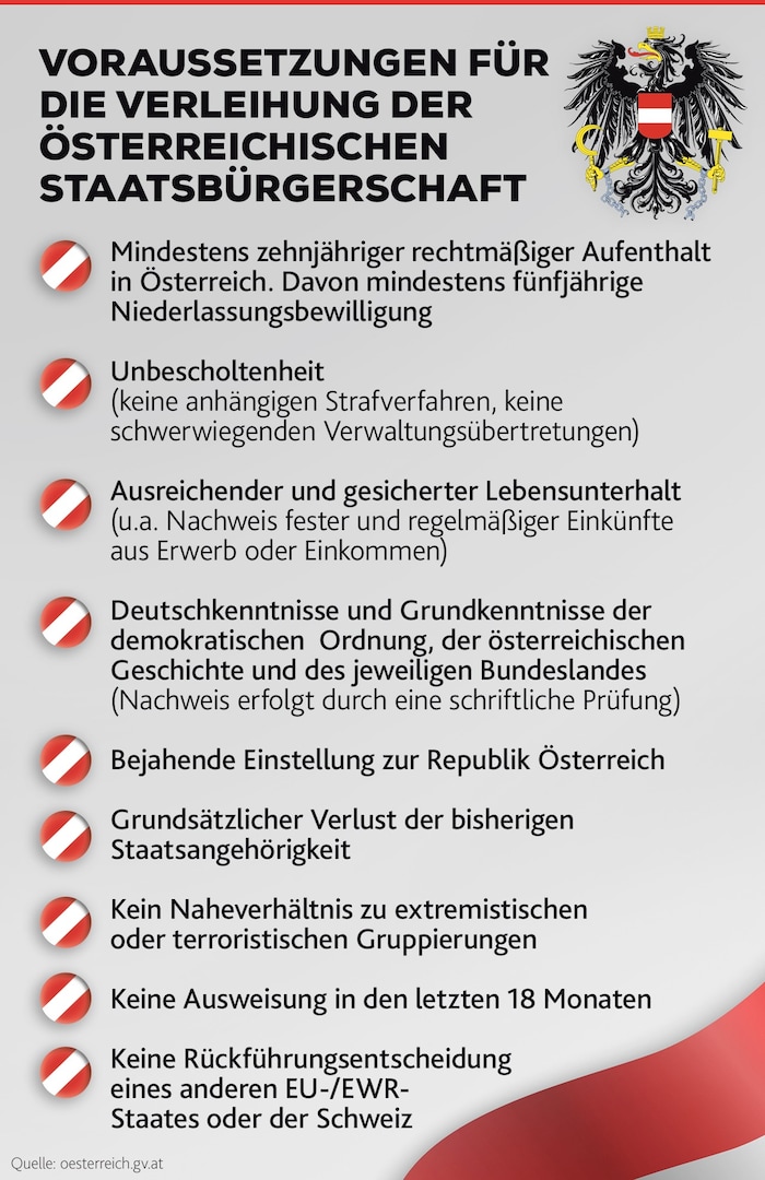 Das sind die Voraussetzungen, um Österreicher zu werden. Diese Regeln sind der FPÖ nicht streng ...