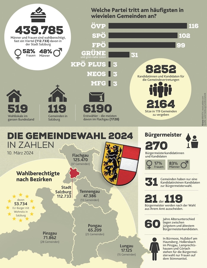 Fakten zur Salzburger Gemeinderatswahl