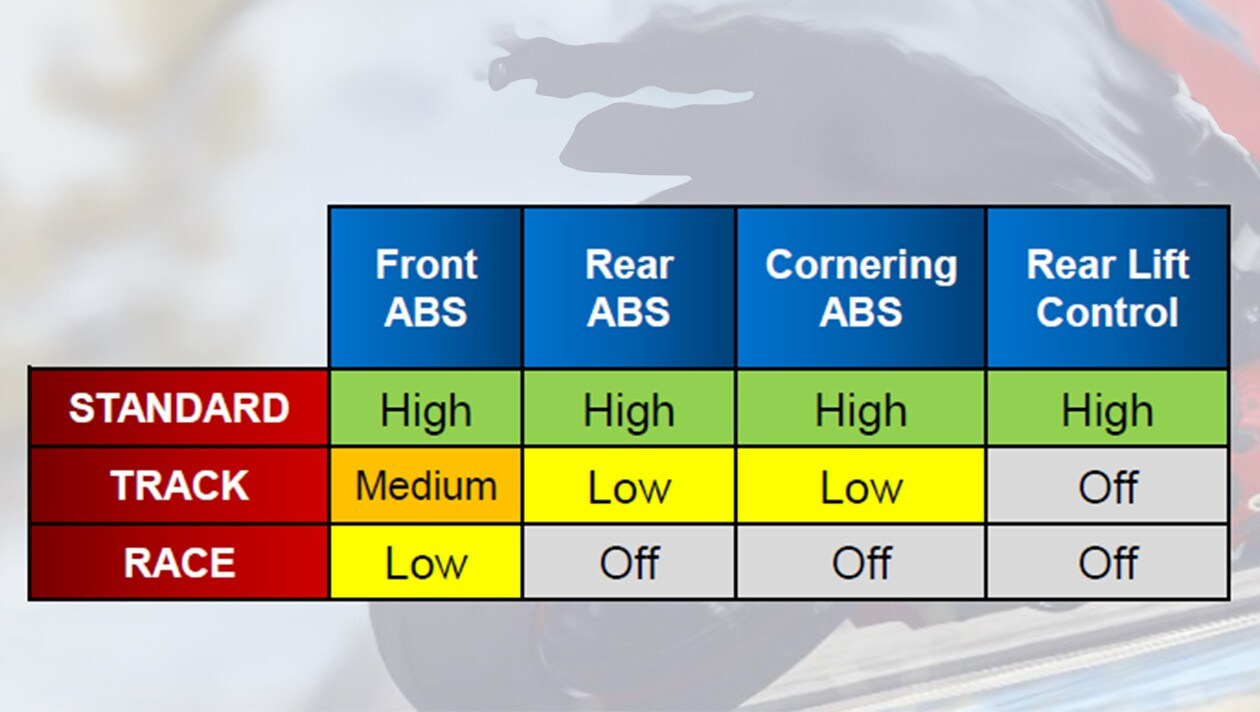 Die neue Regellogik des Fireblade-ABS (Bild: Honda)