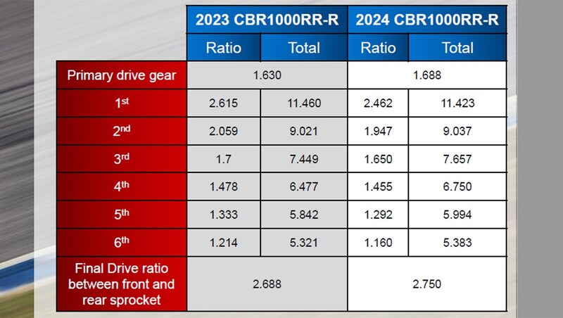Die Getriebeübersetzungen der Honda Fireblade (Bild: Honda)