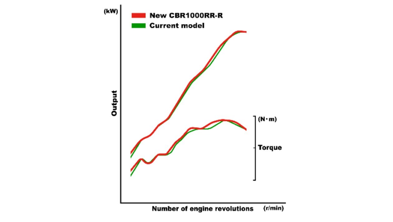 Der Verlauf der Leistungs- und Drehmomentkurven im Vergleich neu/alt (Bild: Honda)