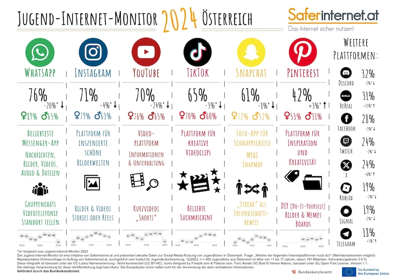 Two thirds of young people in Austria use TikTok. (Bild: saferinternet.at)