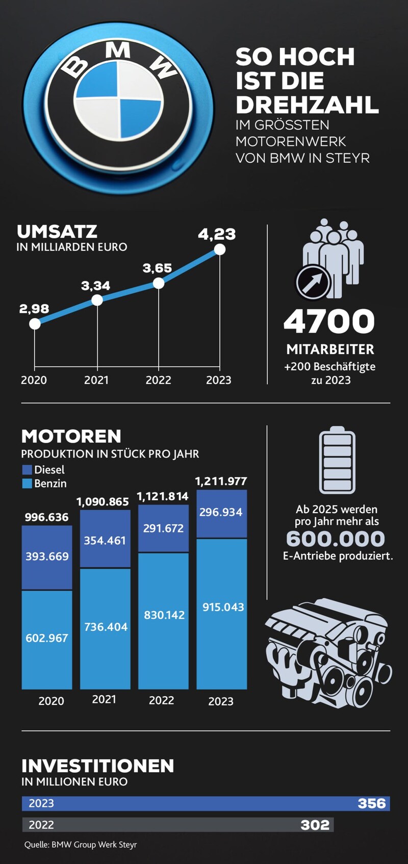 im Vergleich zu 2022 gab‘s im Vorjahr auch bei den in Steyr produzierten Dieselmotoren wieder einen leichten Anstieg. (Bild: Krone KREATIV, stock.adobe.com)