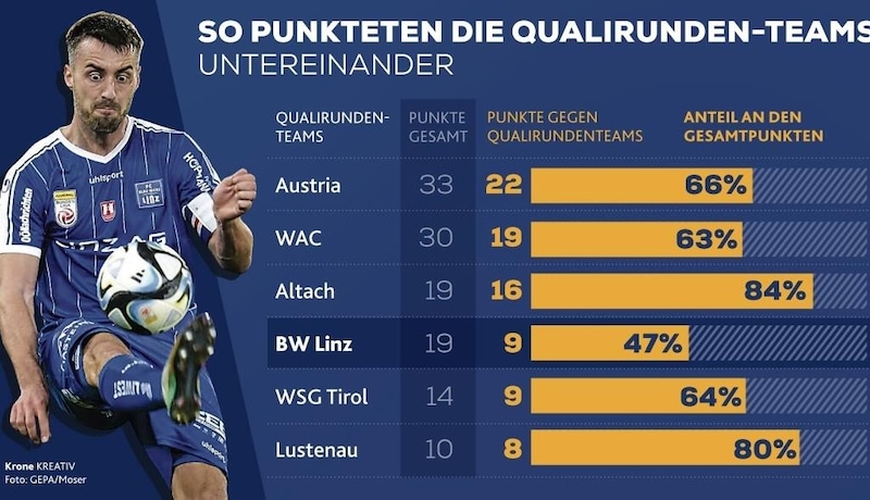 Altach holte 16 der 19 Punkte (84%) gegen die Teams, die nun in der Qualirunde warten (Bild: Honorar)