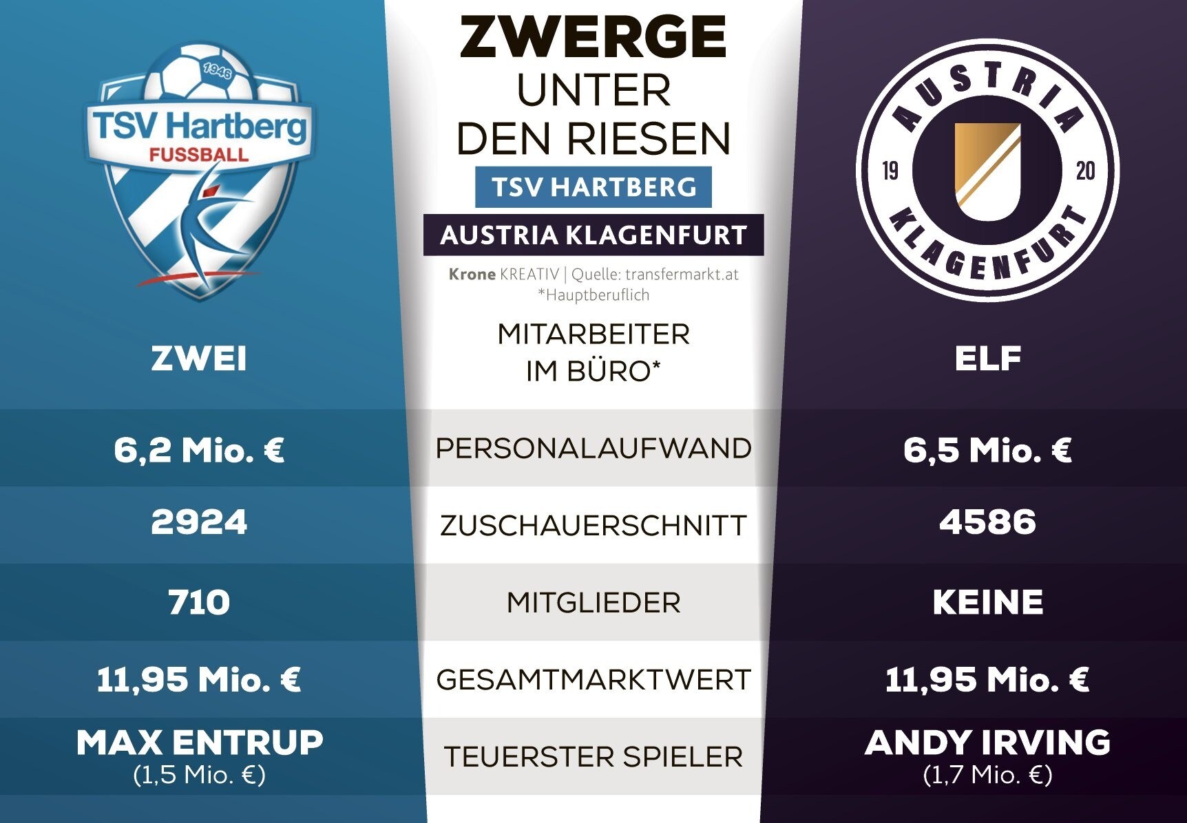 Two clubs in comparison. (Bild: Krone Grafik)