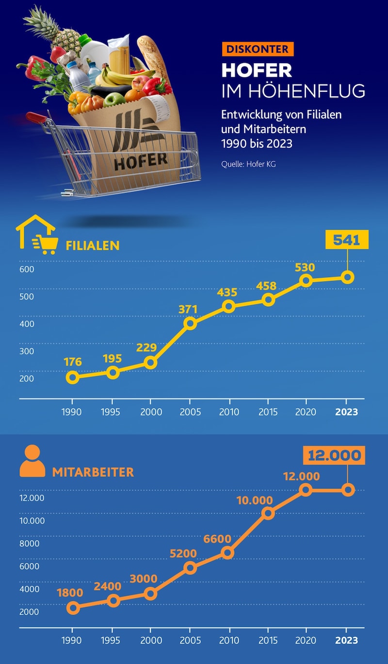 Seit 1990 vergrößerte Hofer das Filialnetz von 176 auf rund 540 Standorte. Die Zahl der Mitarbeiter erhöhte sich von 1800 auf rund 12.000. (Bild: stock.adobe, Krone KREATIV)