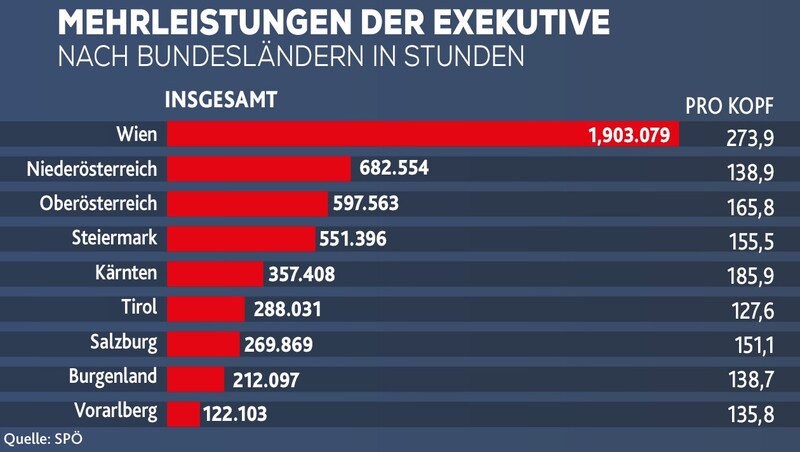 Les heures supplémentaires sont considérées par la police comme un revenu supplémentaire confortable. Mais à long terme, cette charge de travail excessive a des effets négatifs. (Bild: Krone KREATIV)