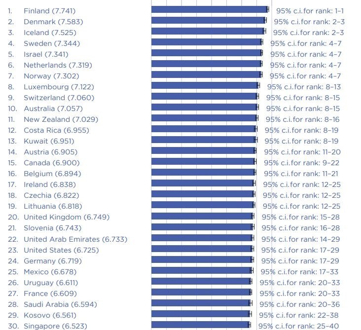 (Bild: worldhappiness.report)