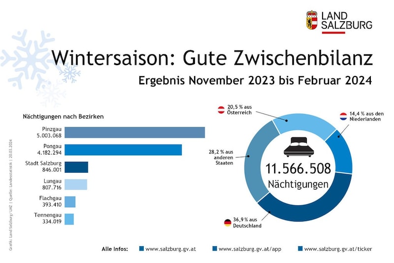 Die Wintersaison fällt zufriedenstellend aus. (Bild: Land Salzburg/Grafik)