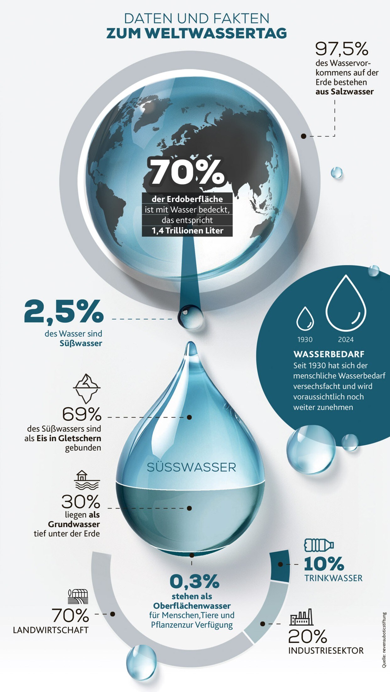 Dünya Su Gününe ilişkin veriler ve rakamlar (Bild: stock.adobe.com, Krone KREATIV)