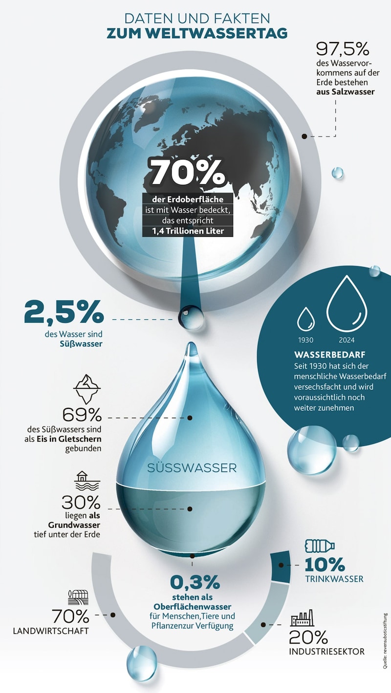 Daten und Zahlen zum Weltwassertag (Bild: stock.adobe.com, Krone KREATIV)