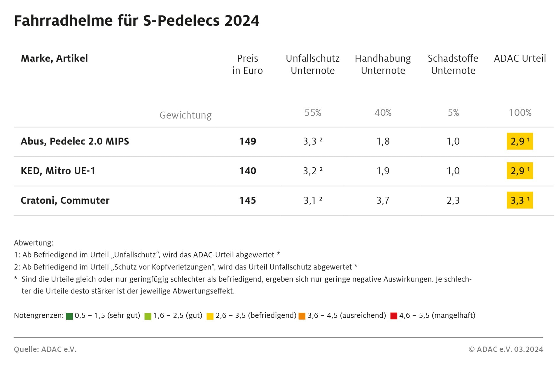 An overview of the three S-pedelec helmets - click to enlarge! (Bild: ADAC)