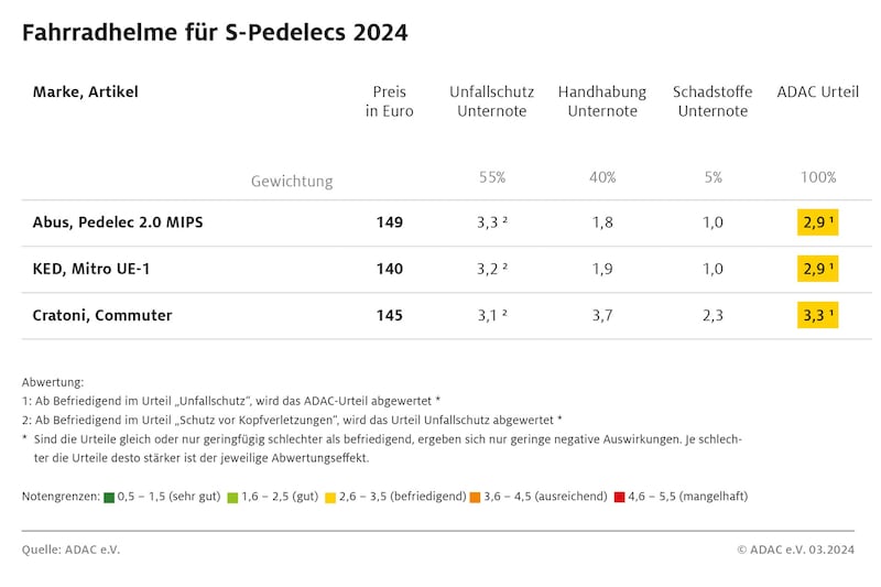 Die drei S-Pedelec-Helme im Überblick - zum Vergrößern bitte klicken! (Bild: ADAC)