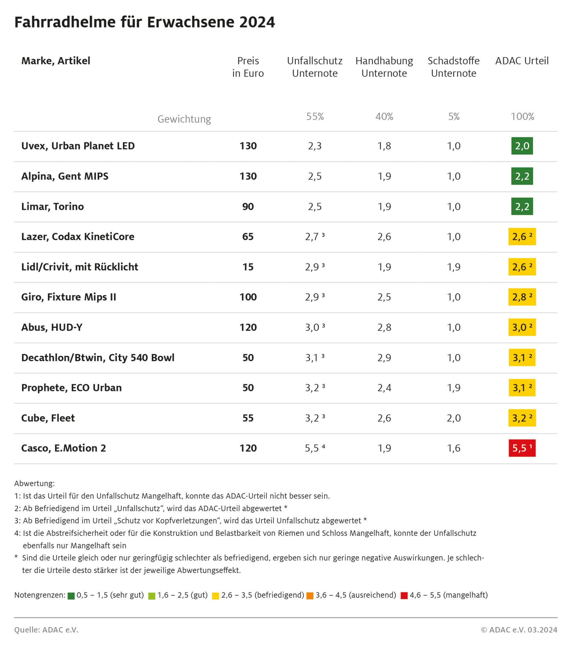 The eleven bike helmets at a glance - click to enlarge! (Bild: ADAC)