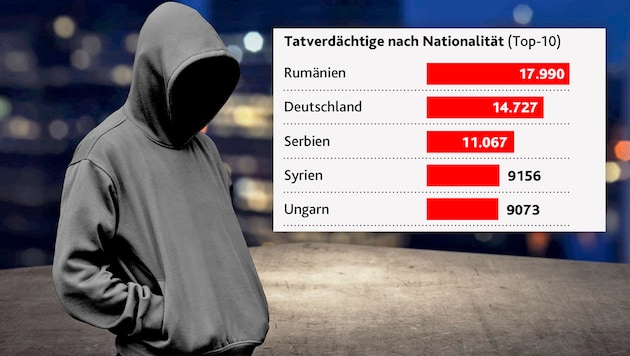 Police success: more than half of the suspects were unable to flee into anonymity in the previous year. (Bild: stock.adobe.com, Krone KREATIV)