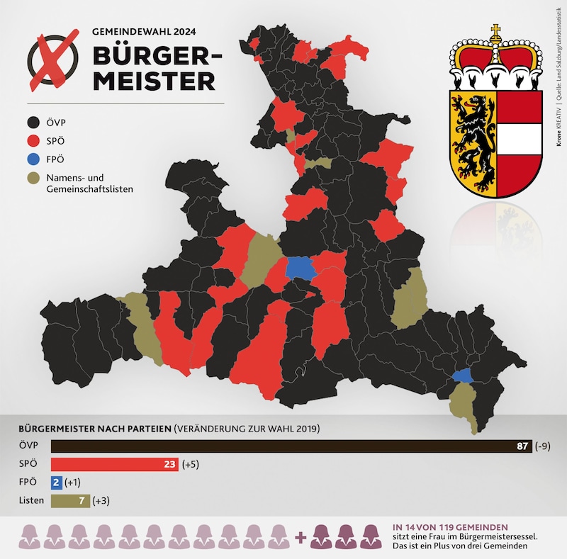 Salzburgs Bürgermeister nach der Wahl 2024 (Bild: Krone KREATIV)