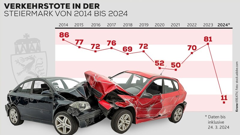 Dieses Jahr gab es in der Steiermark bereits 11 Verkehrstote.  (Bild: Krone KREATIV, stock.adobe.com)