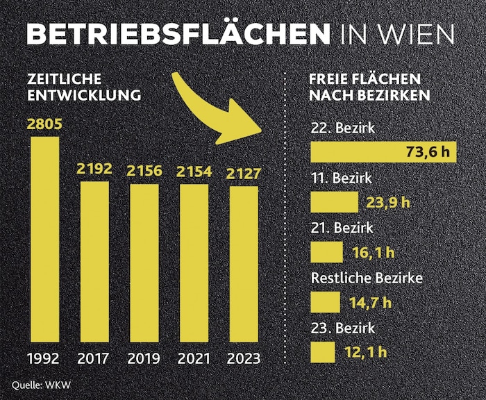 Die Entwicklung der Beteriebsflächen