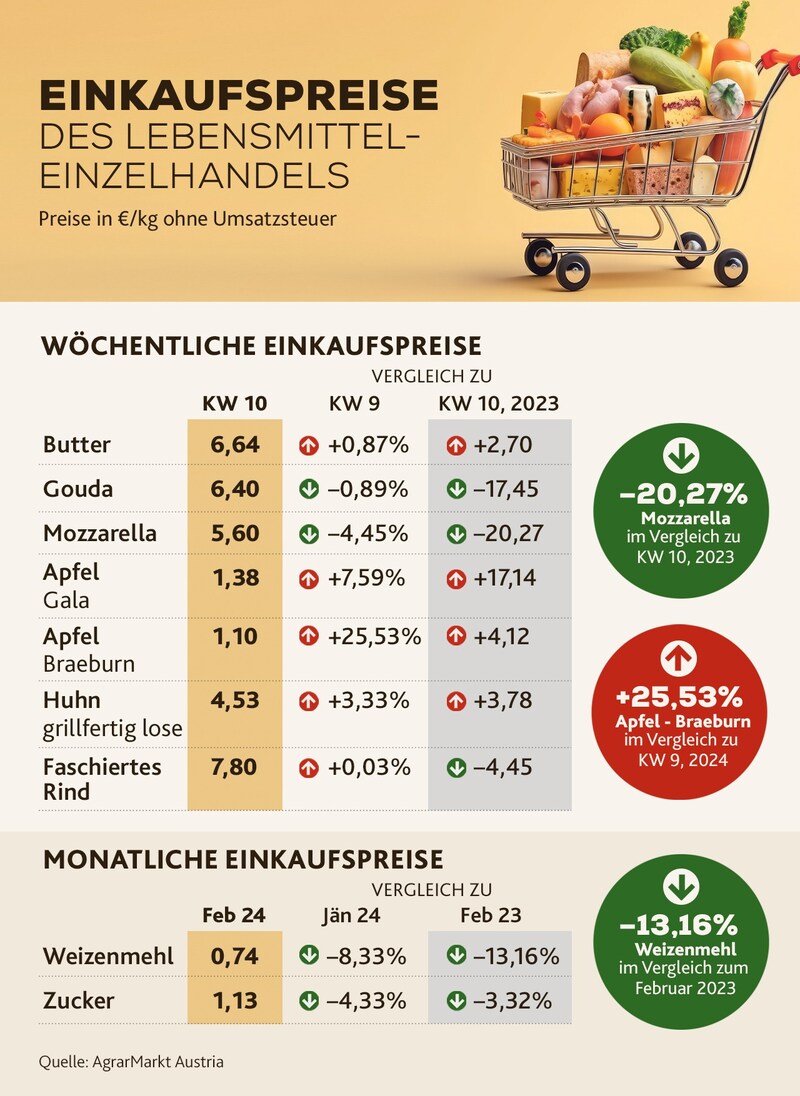 Die aktuellsten von der AMA veröffentlichten Zahlen. (Bild: stock.adobe, Krone KREATIV)