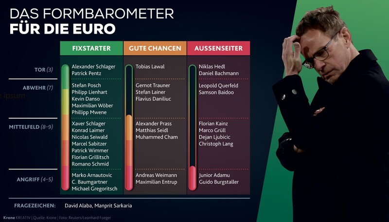 Das Formbarometer für die EURO (Bild: Krone Kreativ)