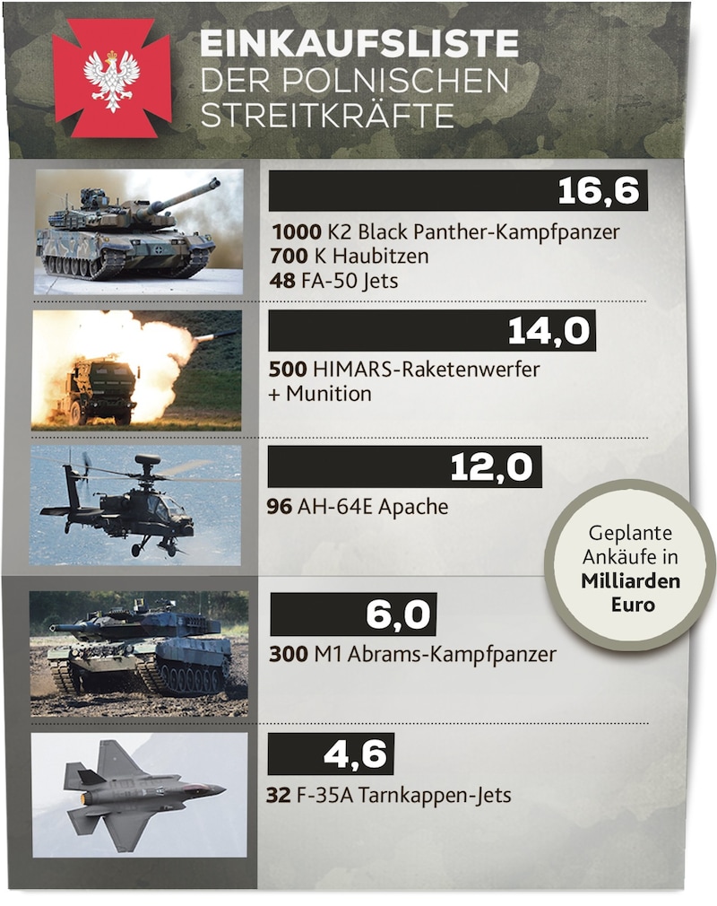 Die polnischen Streitkräfte bekommen eine Menge an neuen Waffen. (Bild: Krone KREATIV, Hyundai, Reuters, AP)