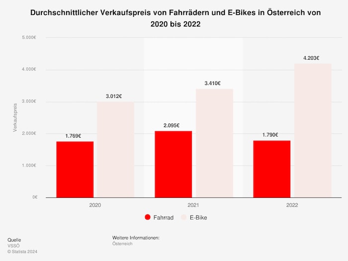 While the sales prices for "analog" bikes have remained relatively constant, those for e-bikes ...