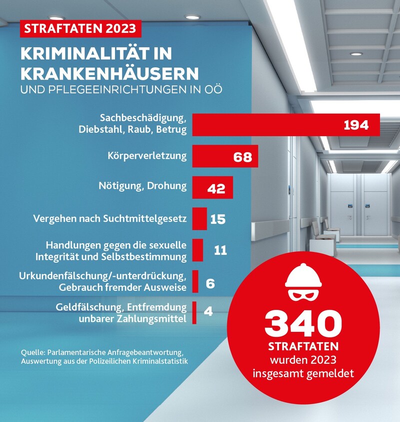 Kriminalität in Oberösterreichs Krankenhäusern, Kliniken und Pflegeeinrichtungen laut Parlamentarischer Anfragebeantwortung. (Bild: Krone KREATIV, stock.adobe.com)