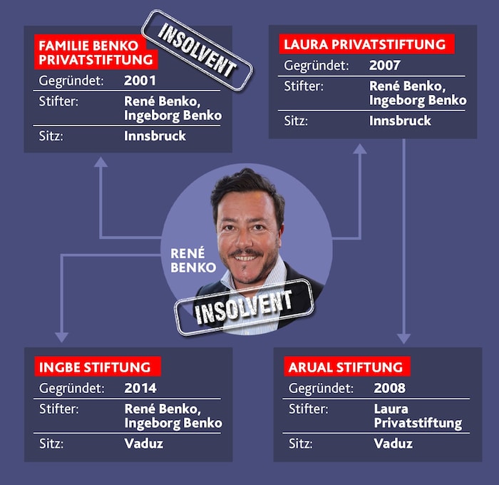 Benko's foundations are located in Innsbruck and Vaduz.