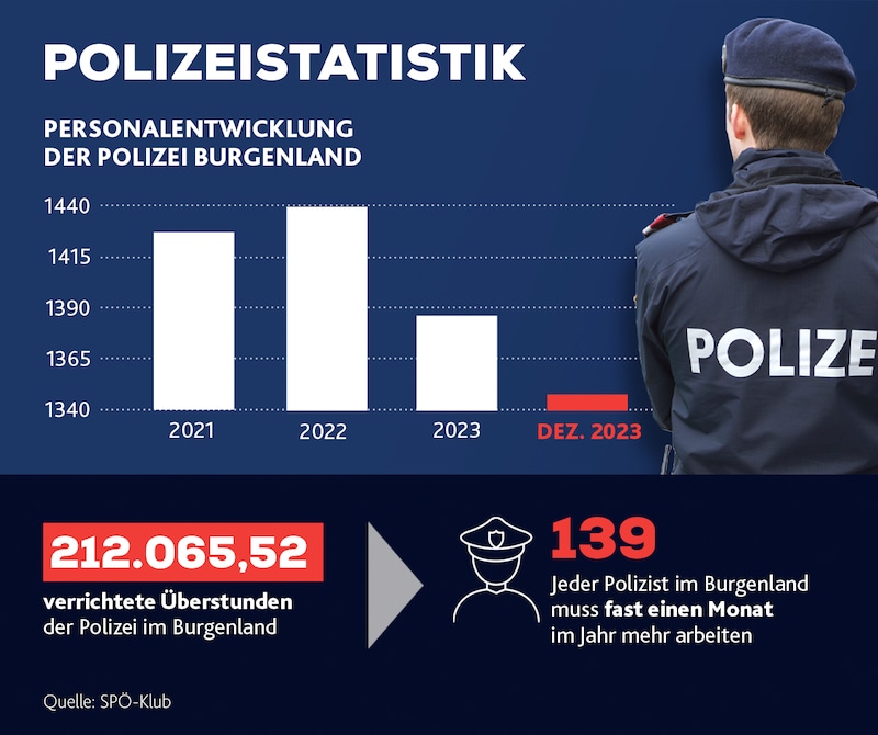 In the view of the SPÖ, the system is overloaded: "Who is asking about the unnecessary additional costs?" (Bild: stock.adobe, Krone KREATIV)