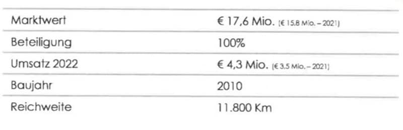 Der Kaufpreis liegt 3 Millionen Euro über der letzten Bewertung durch die Stiftung. (Bild: zVg)