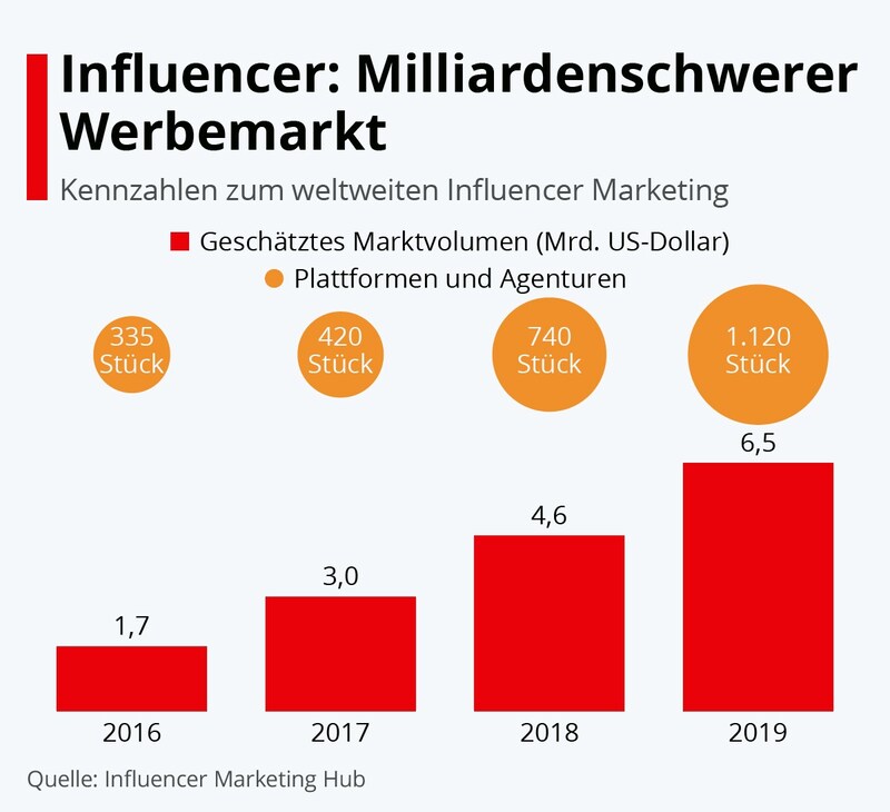 (Bild: Statista)