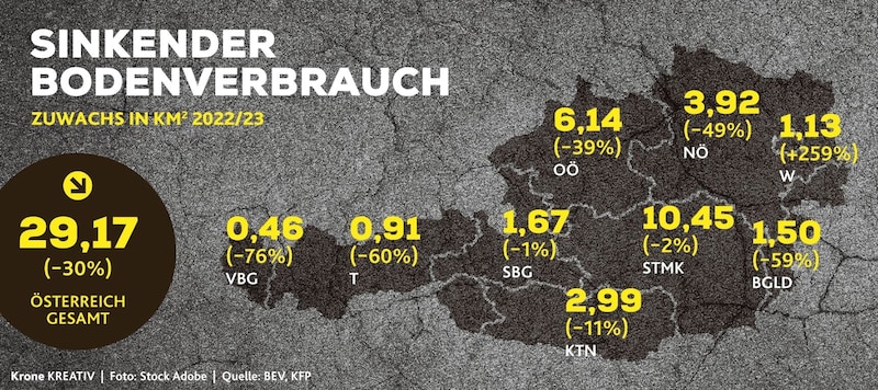 Sinkender Bodenverbrauch (Bild: Krone Kreativ)