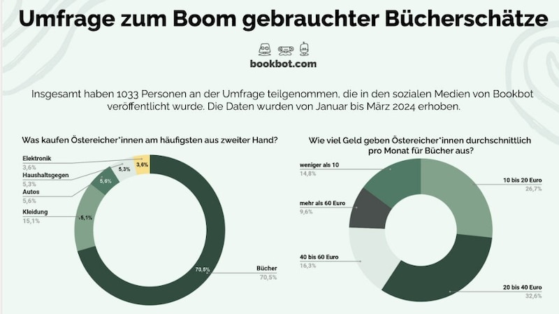 (Bild: Bookbot)