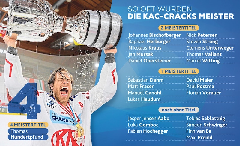 Kapitän Thomas Hundertpfund führt die interne KAC-Rangliste mit vier Titeln an. (Bild: Krone KREATIV, F. Pessentheiner)