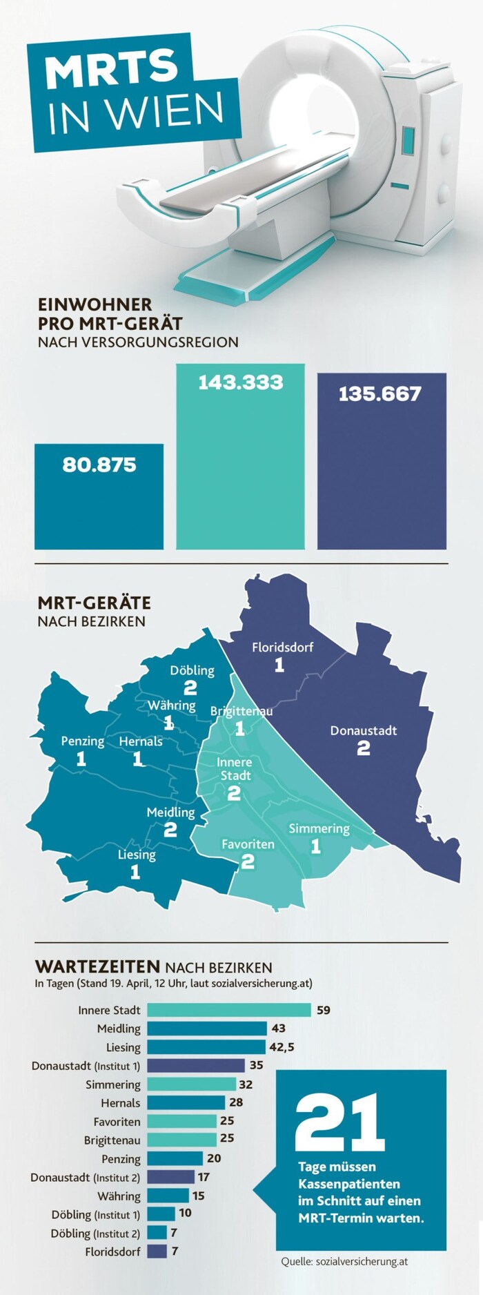 So sieht die Versorung in Wien aktuell aus. Floridsdorf bekommt nun ein zweites Kassen.MRT.
