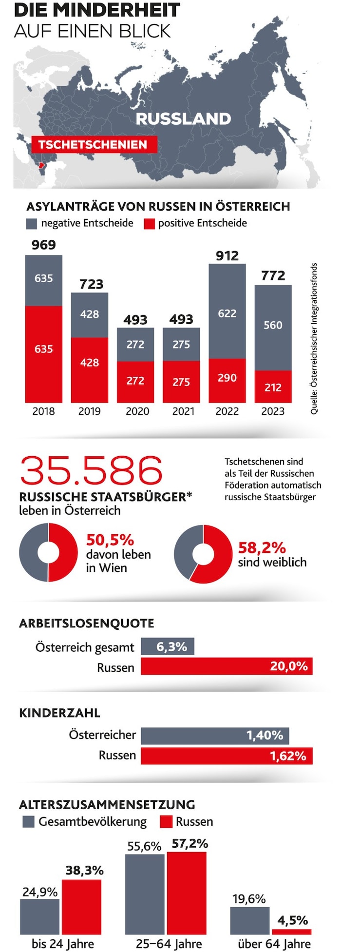 Die tschetschenische Minderheit im Überblick