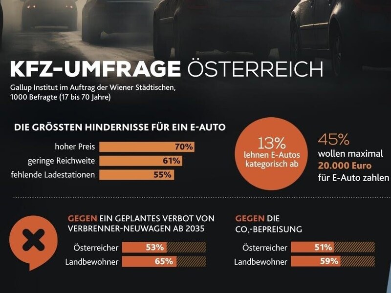 Als Hindernisse für ein E-Auto werden der hohe Preis, der geringe Reichweite und fehlende Ladestationen genannt. (Bild: Krone KREATIV/pwarger)