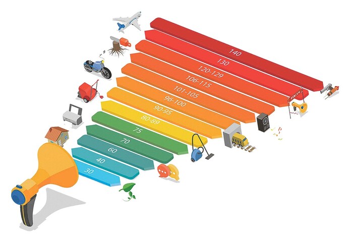 Vom Haushaltsgerät (70-80 dB) bis zum Düsenflieger (140 dB) reicht die tägliche Lärmbelastung.
