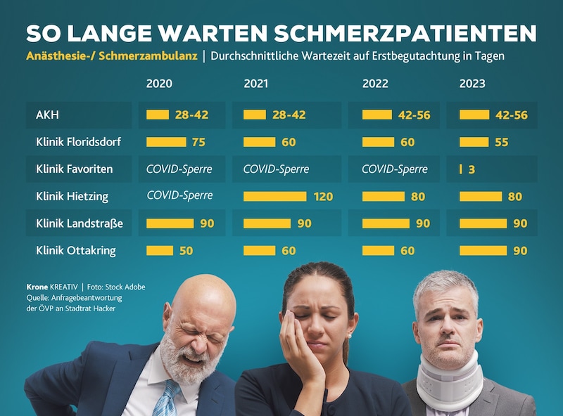 Bis zu 3 Monate Wartezeit für Schmerzpatienten in den Wiener Spitälern. (Bild: Krone Kreativ, Adobe Stock)