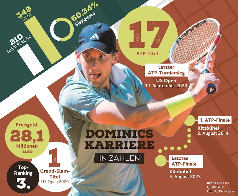 Dominic Thiem in Zahlen (Bild: GEPA/GEPA pictures, ATP, Krone Kreativ)