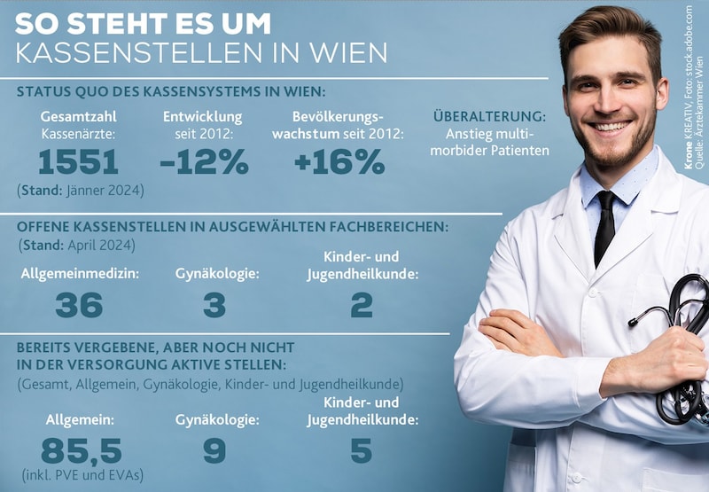 So steht es um Wiens Kassenärzte (Bild: Krone KREATIV, stock.adobe.com)