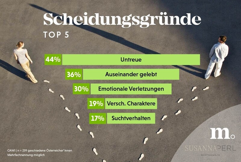 Untreue bleibt der Scheidungsgrund Nummer eins. (Bild: Marketagent)