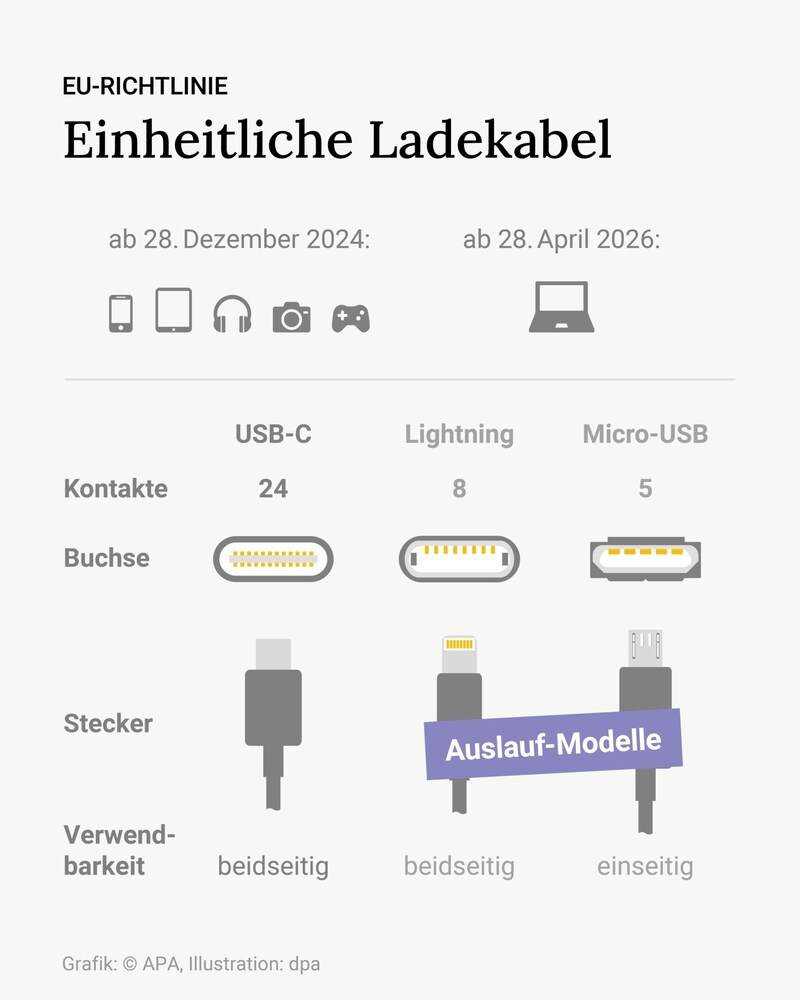 Künftig sollen elektronische Kleingeräte nur noch mittels USB-C geladen werden. (Bild: APA/dpa/Leonie Grassauer)