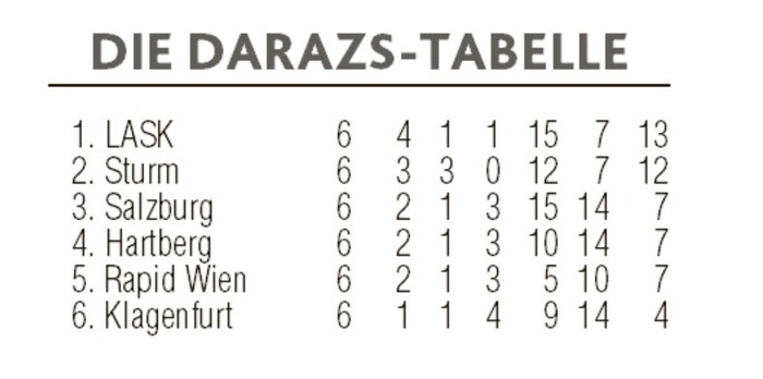 Vier Siege aus sechs Spielen holte der LASK mit Trainer Thomas Darazs.