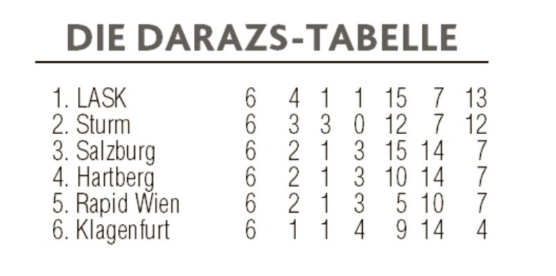 Vier Siege aus sechs Spielen holte der LASK mit Trainer Thomas Darazs. (Bild: Kronen Zeitung)