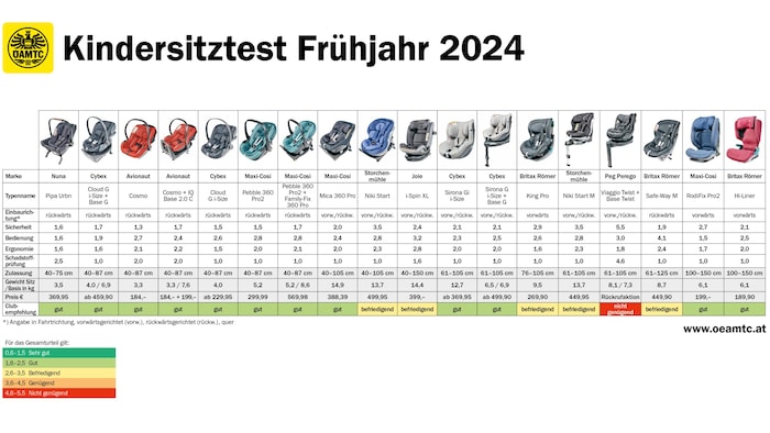 Die Ergebnisse des Kindersitztests – zum Vergrößern bitte klicken!