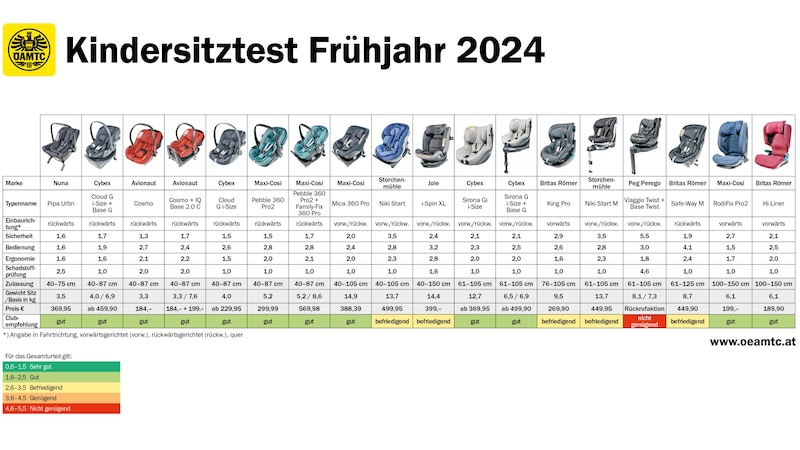 Die Ergebnisse des Kindersitztests – zum Vergrößern bitte klicken! (Bild: ÖAMTC)