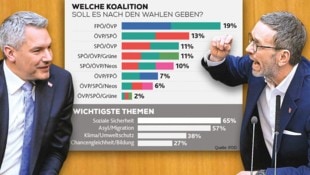 Aktuelle Umfragen bringen brisante Details: Am beliebtesten wäre Stand jetzt eine Koalition aus FPÖ und ÖVP. Und: Bei den Themen liegen Soziales und Migration vorn. (Bild: Krone KREATIV/www.picturedesk.com/ROBET JAEGER)