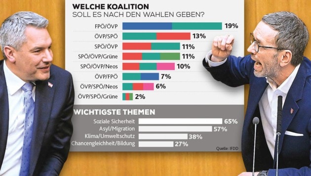 Aktuelle Umfragen bringen brisante Details: Am beliebtesten wäre Stand jetzt eine Koalition aus FPÖ und ÖVP. Und: Bei den Themen liegen Soziales und Migration vorn. (Bild: Krone KREATIV/www.picturedesk.com/ROBET JAEGER)
